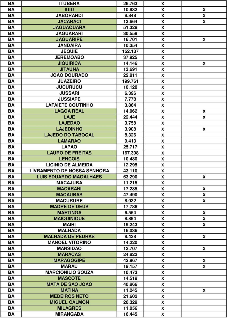 778 X BA LAFAIETE COUTINHO 3.864 X BA LAGOA REAL 14.062 X X BA LAJE 22.444 X X BA LAJEDAO 3.758 X BA LAJEDINHO 3.908 X X BA LAJEDO DO TABOCAL 8.326 X BA LAMARAO 9.413 X BA LAPAO 25.