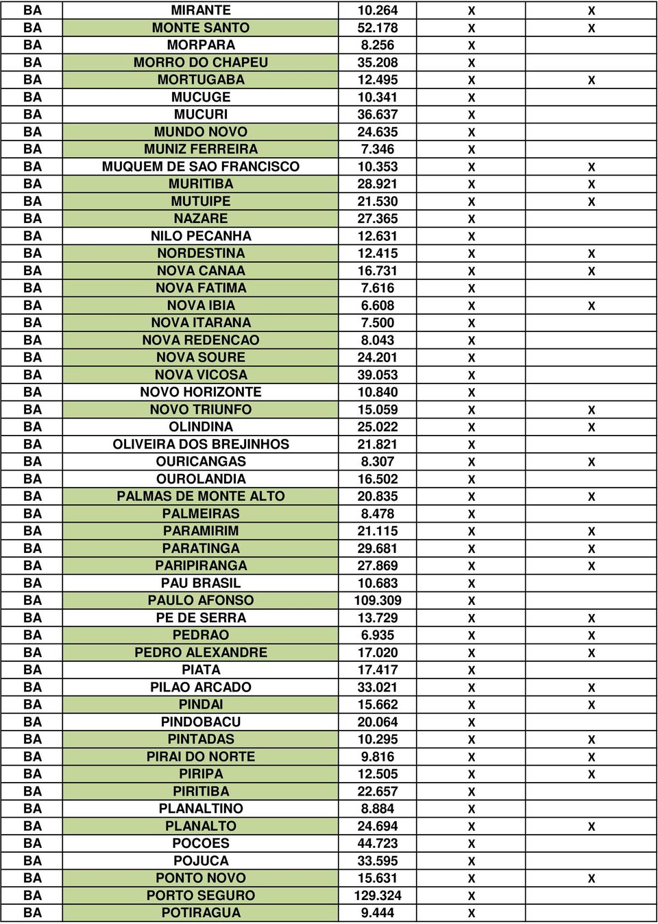 616 X BA NOVA IBIA 6.608 X X BA NOVA ITARANA 7.500 X BA NOVA REDENCAO 8.043 X BA NOVA SOURE 24.201 X BA NOVA VICOSA 39.053 X BA NOVO HORIZONTE 10.840 X BA NOVO TRIUNFO 15.059 X X BA OLINDINA 25.