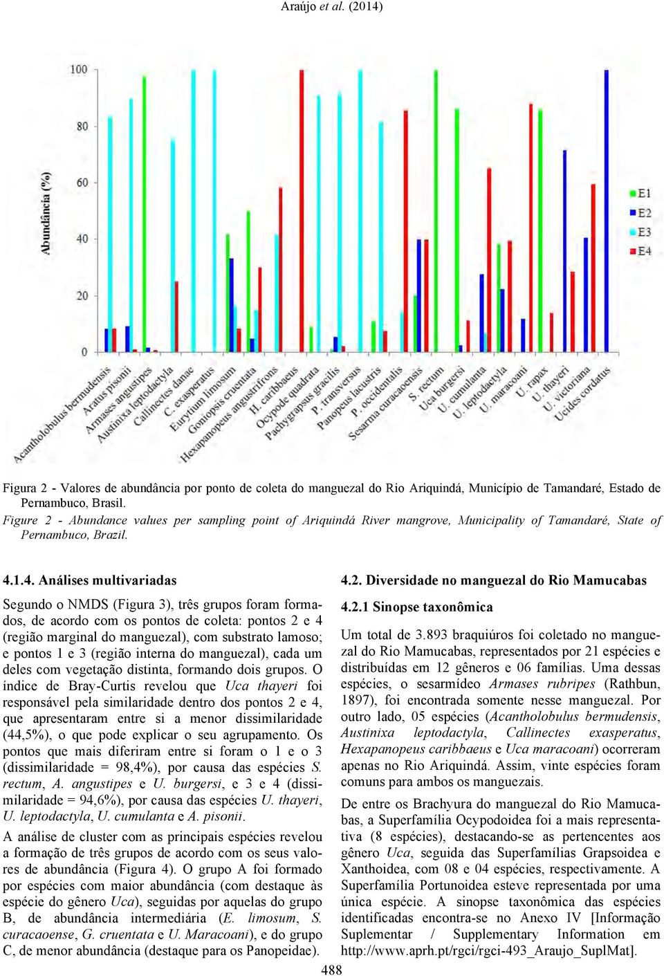 - Abundance values per sampling point of Ariquindá River mangrove, Municipality of Tamandaré, State of Pernambuco, Brazil. 4.1.4. Análises multivariadas 4.2.