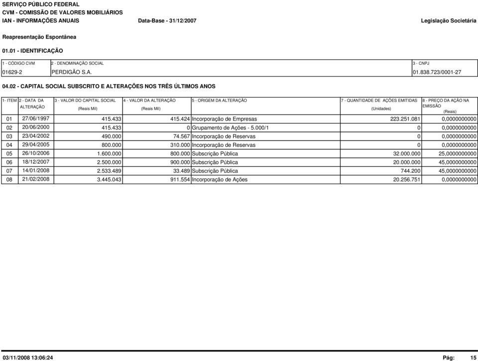 QUANTIDADE DE AÇÕES EMITIDAS (Unidades) 8 - PREÇO DA AÇÃO NA EMISSÃO (Reais) 27/06/1997 01 415.433 415.424 Incorporação de Empresas 223.251.081 0,0000000000 20/06/2000 02 415.