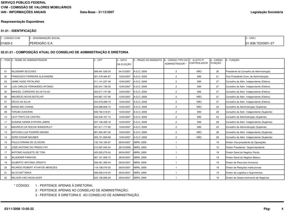 MANDATO DA ELEIÇÃO 6 - CÓDIGO TIPO DO 7 - ELEITO P/ 8 - CARGO 9 - FUNÇÃO ADMINISTRADOR * CONTROLADOR /FUNÇÃO 01 NILDEMAR SECCHES 589.461.528-34 04/12/2007 A.G.O. 2009 2 NÃO 20 Presidente do Conselho de Administração 02 FRANCISCO FERREIRA ALEXANDRE 301.