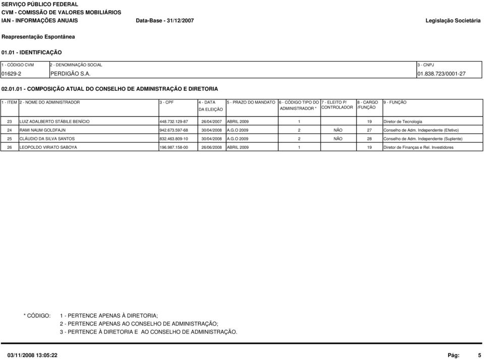 MANDATO DA ELEIÇÃO 6 - CÓDIGO TIPO DO 7 - ELEITO P/ 8 - CARGO 9 - FUNÇÃO ADMINISTRADOR * CONTROLADOR /FUNÇÃO 23 LUIZ ADALBERTO STÁBILE BENÍCIO 448.732.