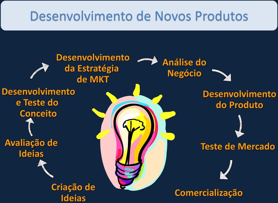 Análise do Negócio Desenvolvimento do Produto Avaliação