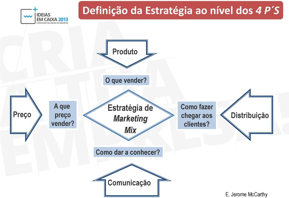 Estratégia de Marketing Mix Como fazer chegar aos