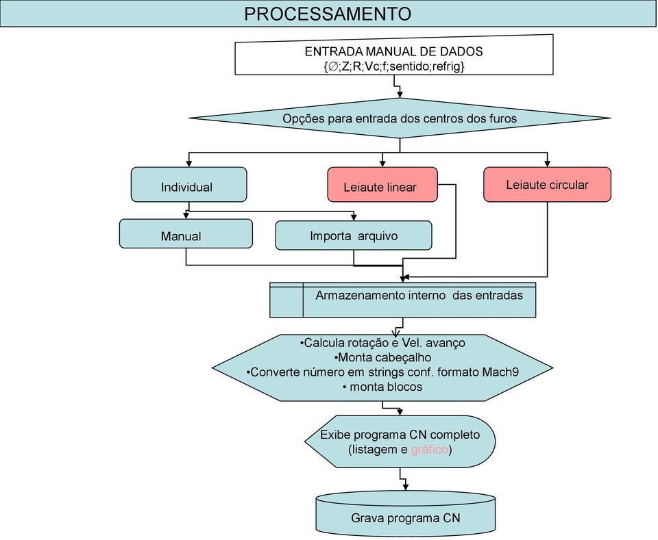 Armazenamento interno das entradas Calcula rotação e Vel.