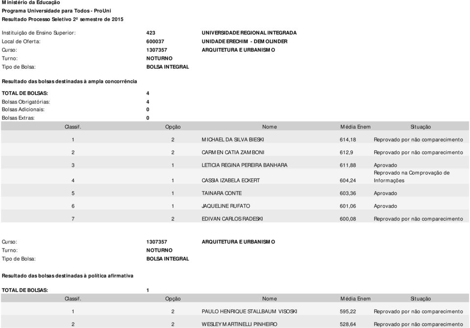 CATIA ZAMBONI 612,9 Reprovado por não comparecimento 3 1 LETICIA REGINA PEREIRA BANHARA 611,88 Aprovado Reprovado na Comprovação de 4 1 CASSIA IZABELA ECKERT 604,24 Informações 5 1 TAINARA CONTE