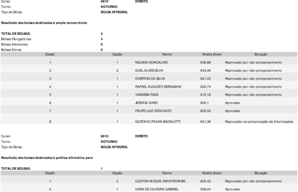 por não comparecimento 6 1 JESSYCA CHIES 609,1 Aprovado 7 1 FELIPE LUIZ VEDOVATO 605,52 Aprovado 8 1 GUSTAVO PAVAN BADALOTTI 601,36 Reprovado na comprovação de Informações Curso: