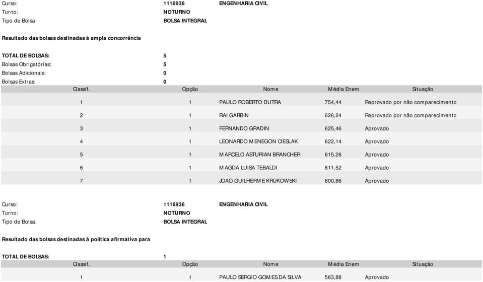 622,14 Aprovado 5 1 MARCELO ASTURIAN BRANCHER 615,26 Aprovado 6 1 MAGDA LUISA TEBALDI 611,52 Aprovado 7 1 JOAO GUILHERME KRUKOWSKI