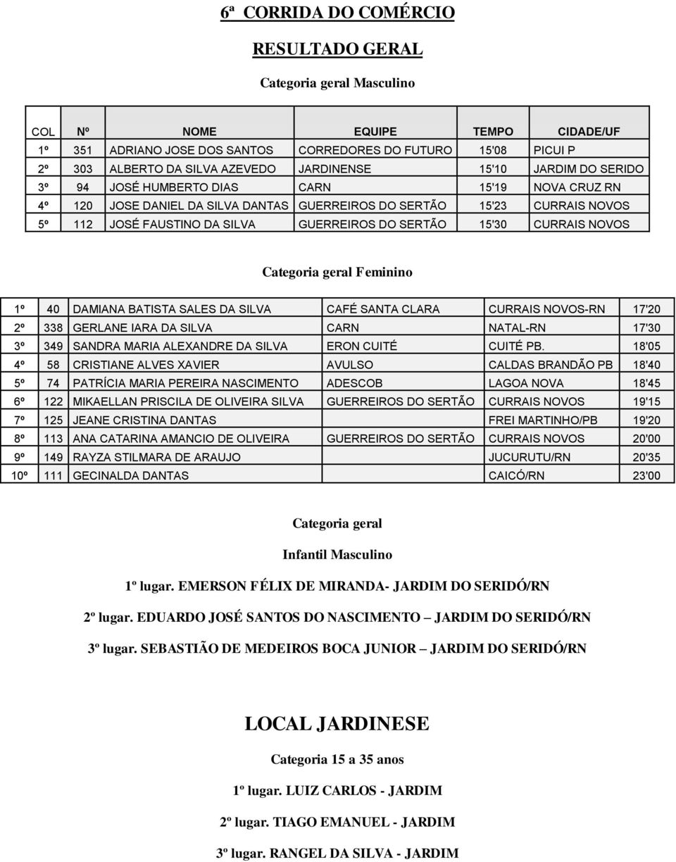 15'30 CURRAIS NOVOS Categoria geral Feminino 1º 40 DAMIANA BATISTA SALES DA SILVA CAFÉ SANTA CLARA CURRAIS NOVOS-RN 17'20 2º 338 GERLANE IARA DA SILVA CARN NATAL-RN 17'30 3º 349 SANDRA MARIA