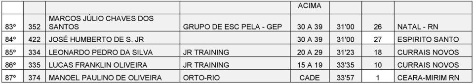 JR 30 A 39 31'00 27 ESPIRITO SANTO 85º 334 LEONARDO PEDRO DA SILVA JR TRAINING 20 A 29 31'23 18