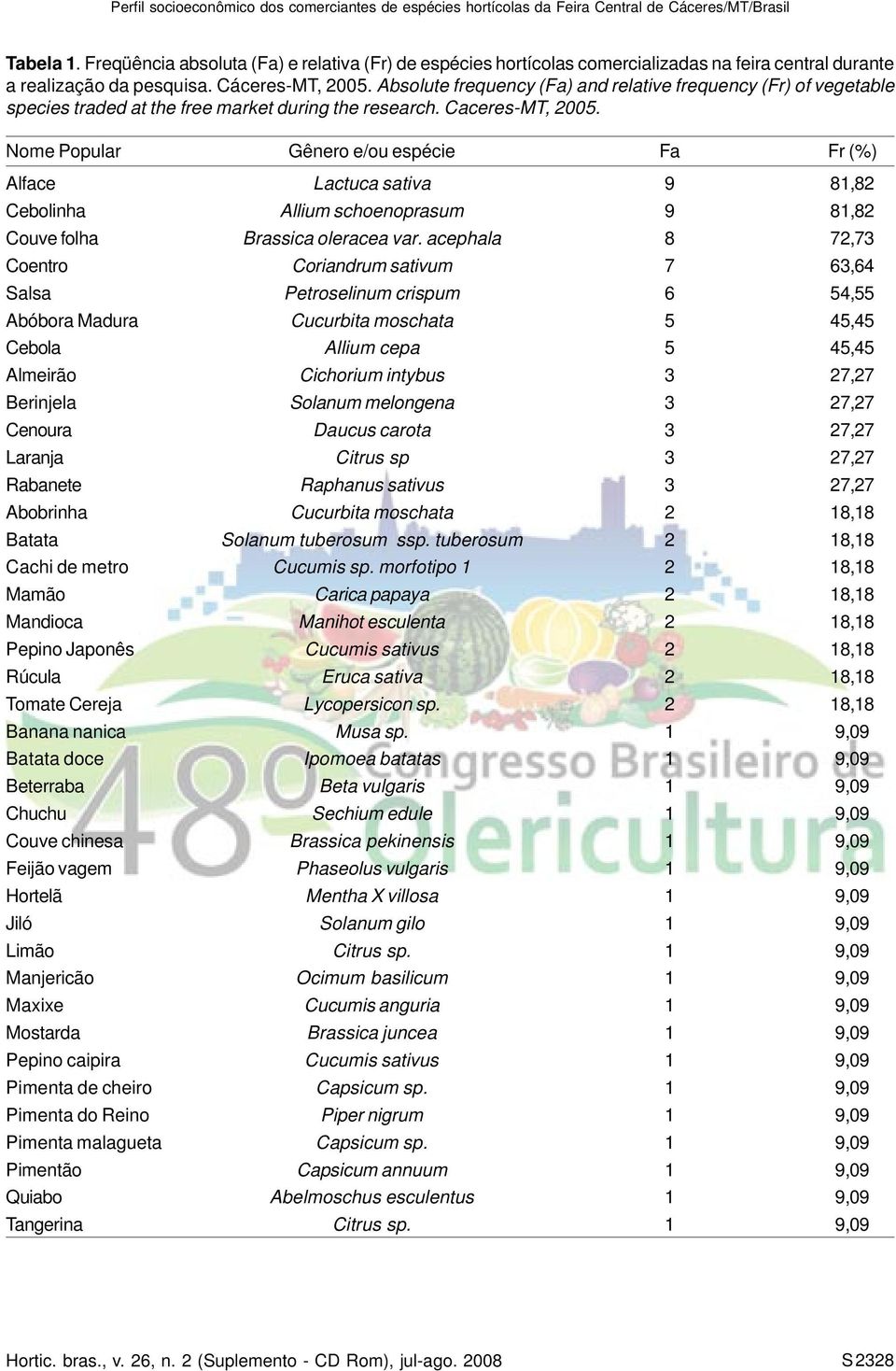 Nome Popular Gênero e/ou espécie Fa Fr (%) Alface Lactuca sativa 9 81,82 Cebolinha Allium schoenoprasum 9 81,82 Couve folha Brassica oleracea var.