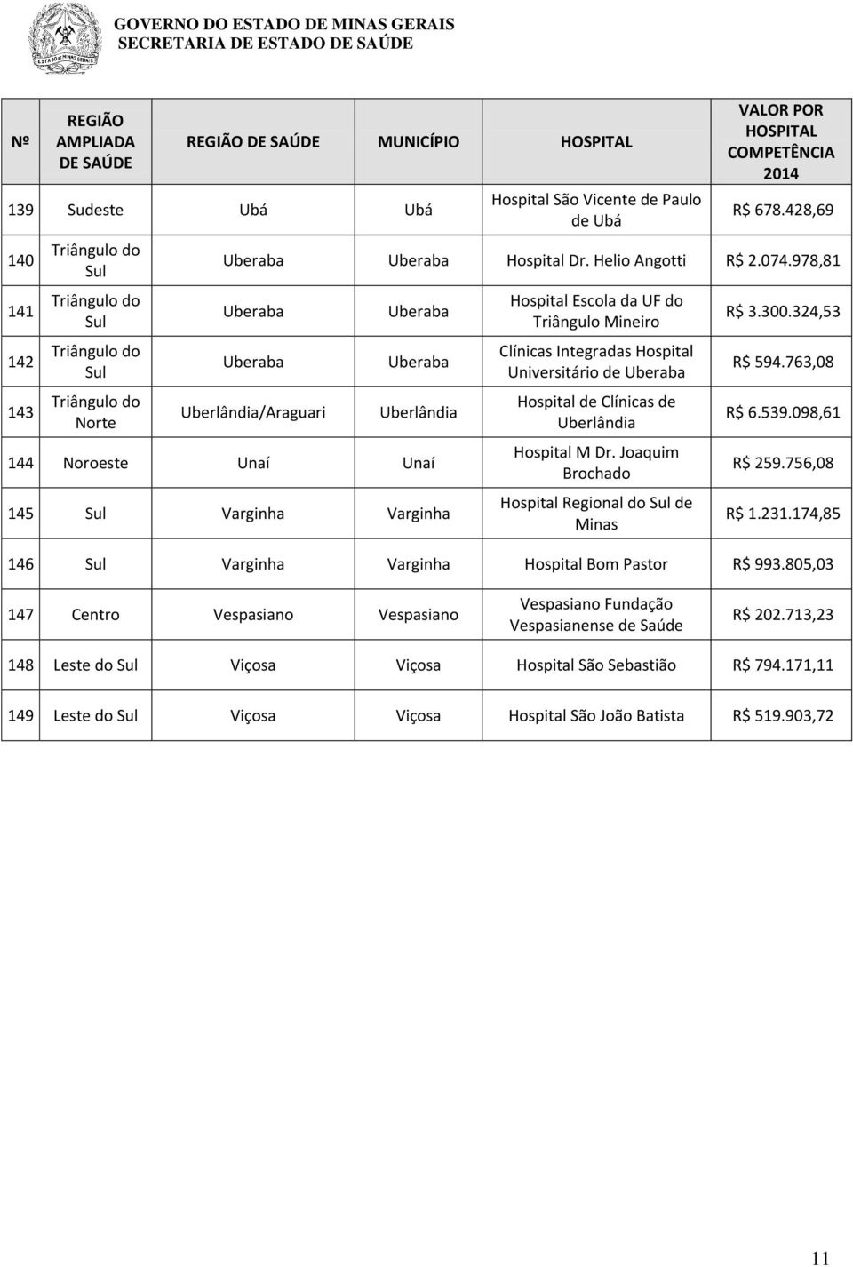 Universitário de Uberaba Hospital de Clínicas de Uberlândia Hospital M Dr. Joaquim Brochado Hospital Regional do de Minas R$ 3.300.324,53 R$ 594.763,08 R$ 6.539.098,61 R$ 259.756,08 R$ 1.231.