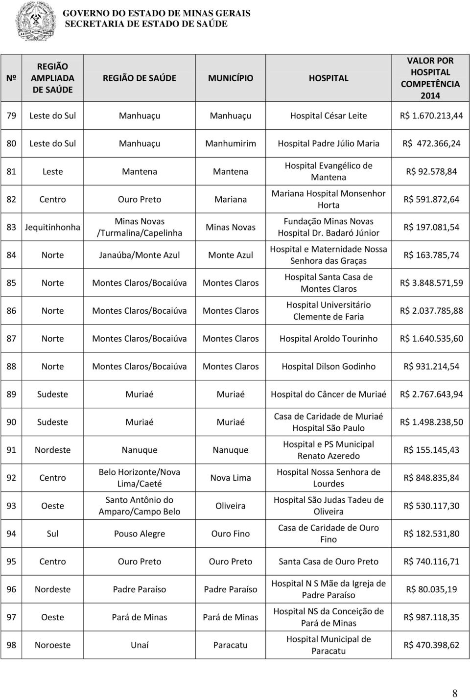 Montes Claros 86 Norte Montes Claros/Bocaiúva Montes Claros Hospital Evangélico de Mantena Mariana Hospital Monsenhor Horta Fundação Minas Novas Hospital Dr.