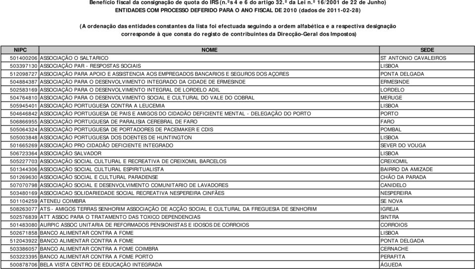 PARA O DESENVOLVIMENTO SOCIAL E CULTURAL DO VALE DO COBRAL MERUGE 505945401 ASSOCIAÇÃO PORTUGUESA CONTRA A LEUCEMIA LISBOA 504646842 ASSOCIAÇÃO PORTUGUESA DE PAIS E AMIGOS DO CIDADÃO DEFICIENTE