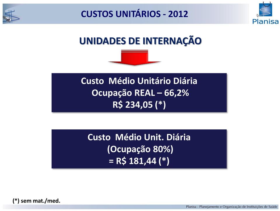 Ocupação REAL 66,2% R$ 234,05 (*) Custo Médio