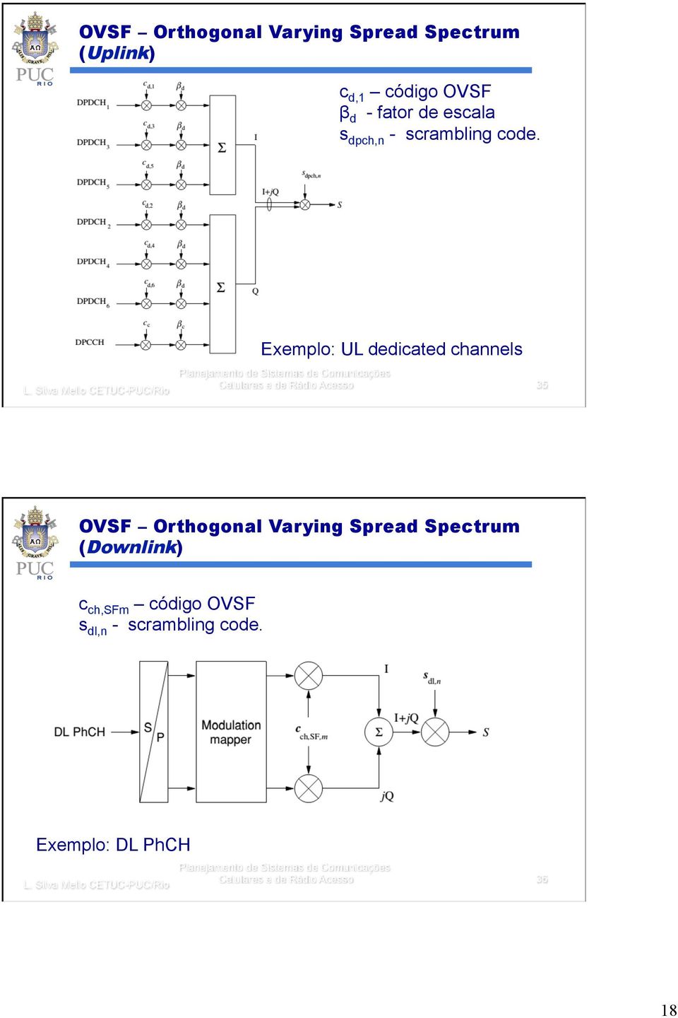 Exemplo: UL dedicated channels Celulares e de Rádio Acesso 35 OVSF Orthogonal