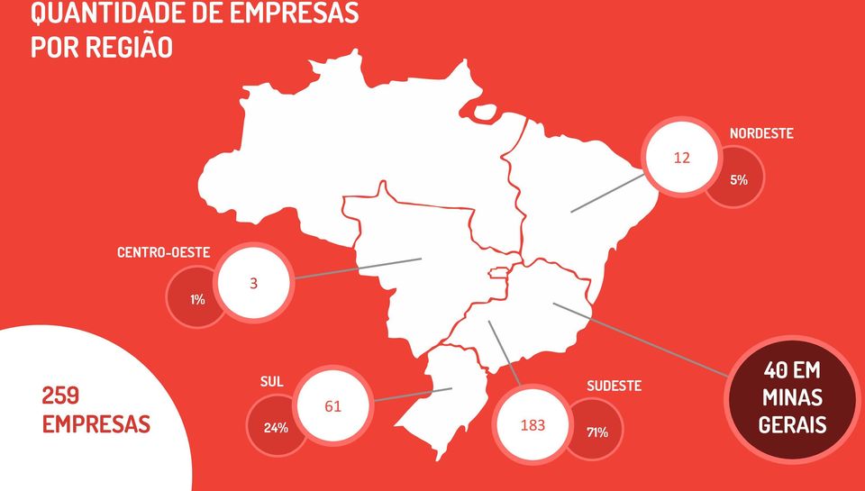 CENTRO-OESTE 1% 3 259 EMPRESAS