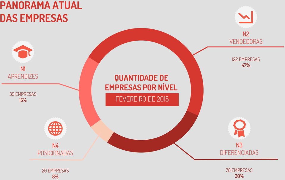 POR NÍVEL FEVEREIRO DE 2015 122 EMPRESAS 47% N4