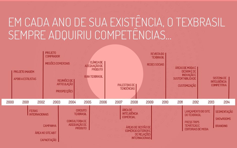 TENDÊNCIAS REDES SOCIAIS ÁREAS DE MODA E DESIGN E DE INOVAÇÃO E SUSTENTABILIDADE CUSTOMIZAÇÃO SISTEMA DE INTELIGÊNCIA COMPETITIVA 2000 2001 2002 2003 2004 2005 2006 2007 2008 2009 2010 2011 2012