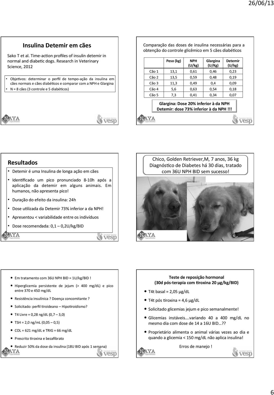 Comparação das doses de insulina necessárias para a obtenção do controle glicêmico em 5 cães diabéfcos Peso (kg) NPH (U/kg) Glargina (U/Kg) Detemir (U/kg) Cão 1 13,1 0,61 0,46 0,23 Cão 2 13,5 0,59