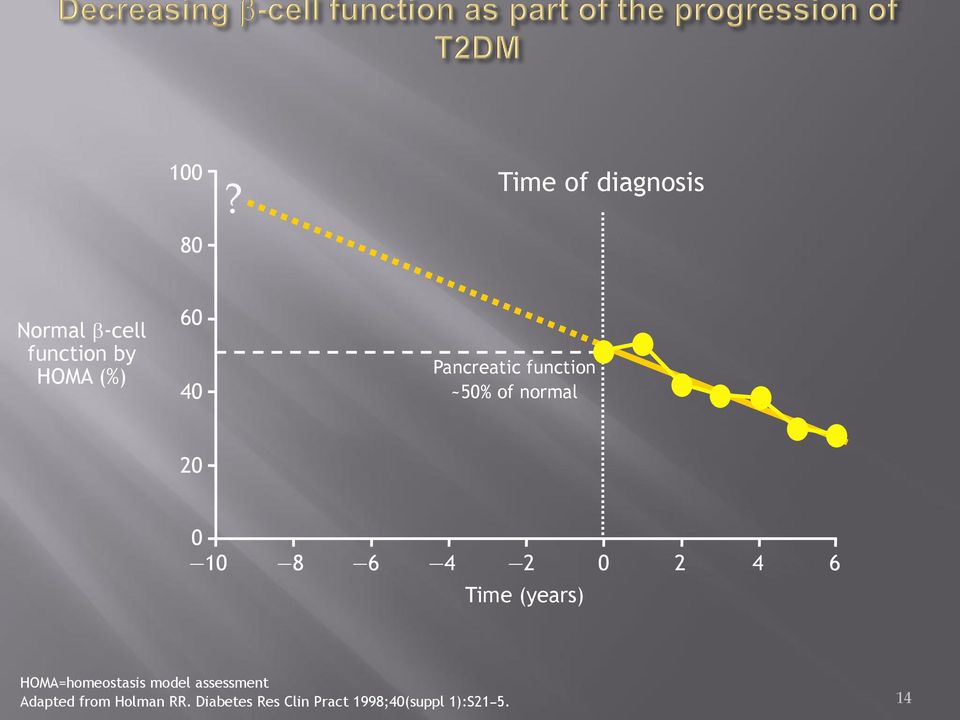 Pancreatic function ~50% of normal 20 0 10 8 6 4 2 0 2 4 6