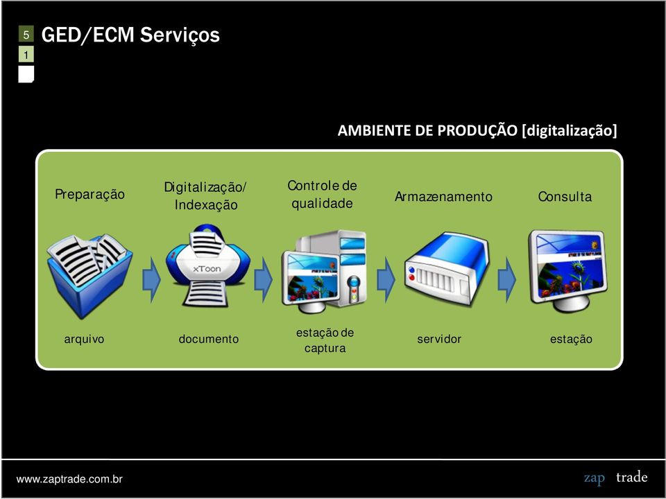 Indexação Controle de qualidade Armazenamento