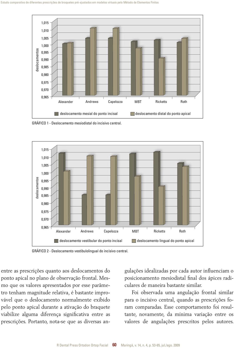 1,015 1,010 1,005 1,000 deslocamentos 0,995 0,990 0,985 0,980 0,975 0,970 0,965 Alexander Andrews Capelozza MBT Ricketts Roth deslocamento vestibular do ponto incisal deslocamento lingual do ponto