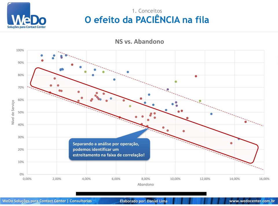 identificar um estreitamento na faixa de correlação!