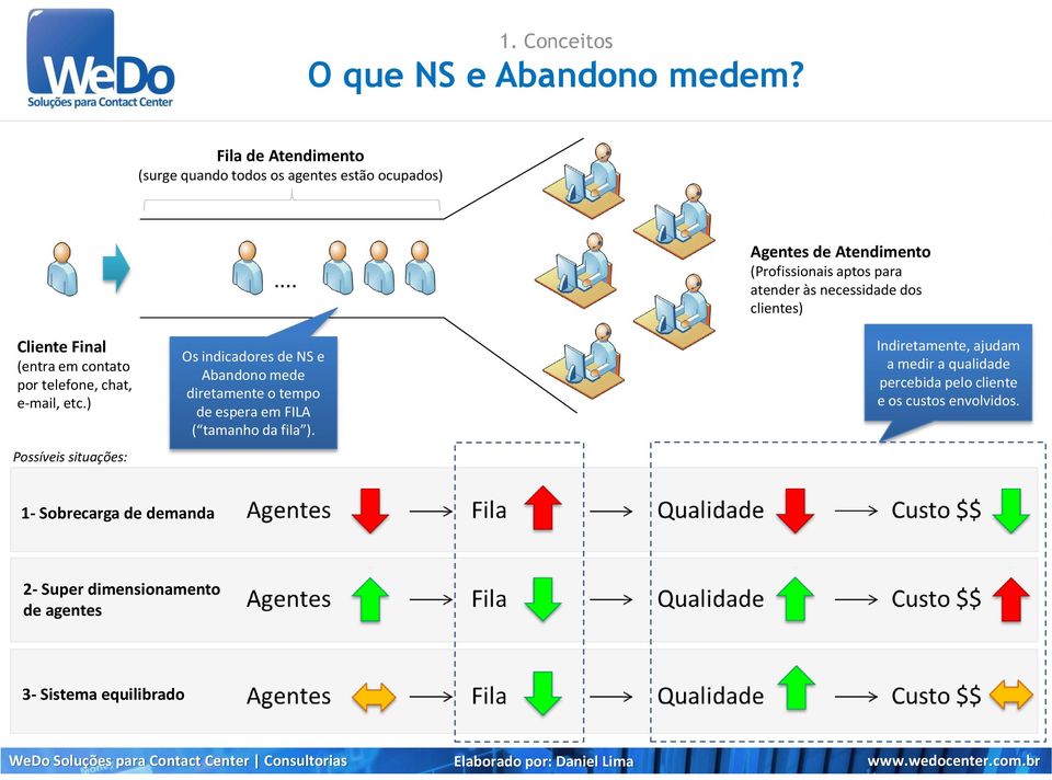 ) Possíveis situações:... Os indicadores de NS e Abandono mede diretamente o tempo de espera em FILA ( tamanho da fila ).