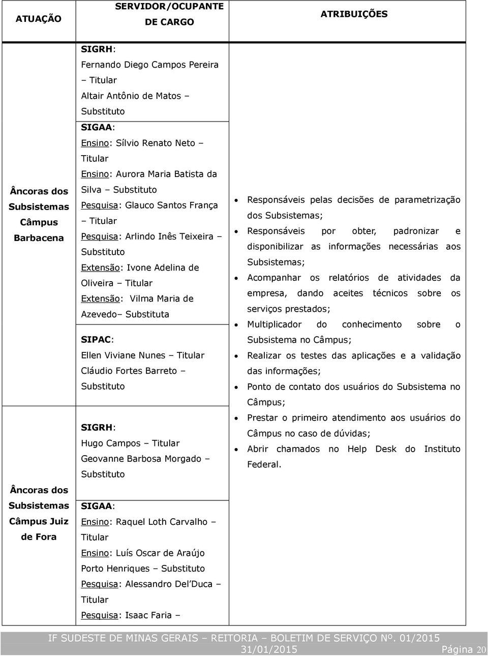 Titular Extensão: Vilma Maria de Azevedo Substituta SIPAC: Ellen Viviane Nunes Titular Cláudio Fortes Barreto SIGRH: Hugo Campos Titular Geovanne Barbosa Morgado SIGAA: Ensino: Raquel Loth Carvalho