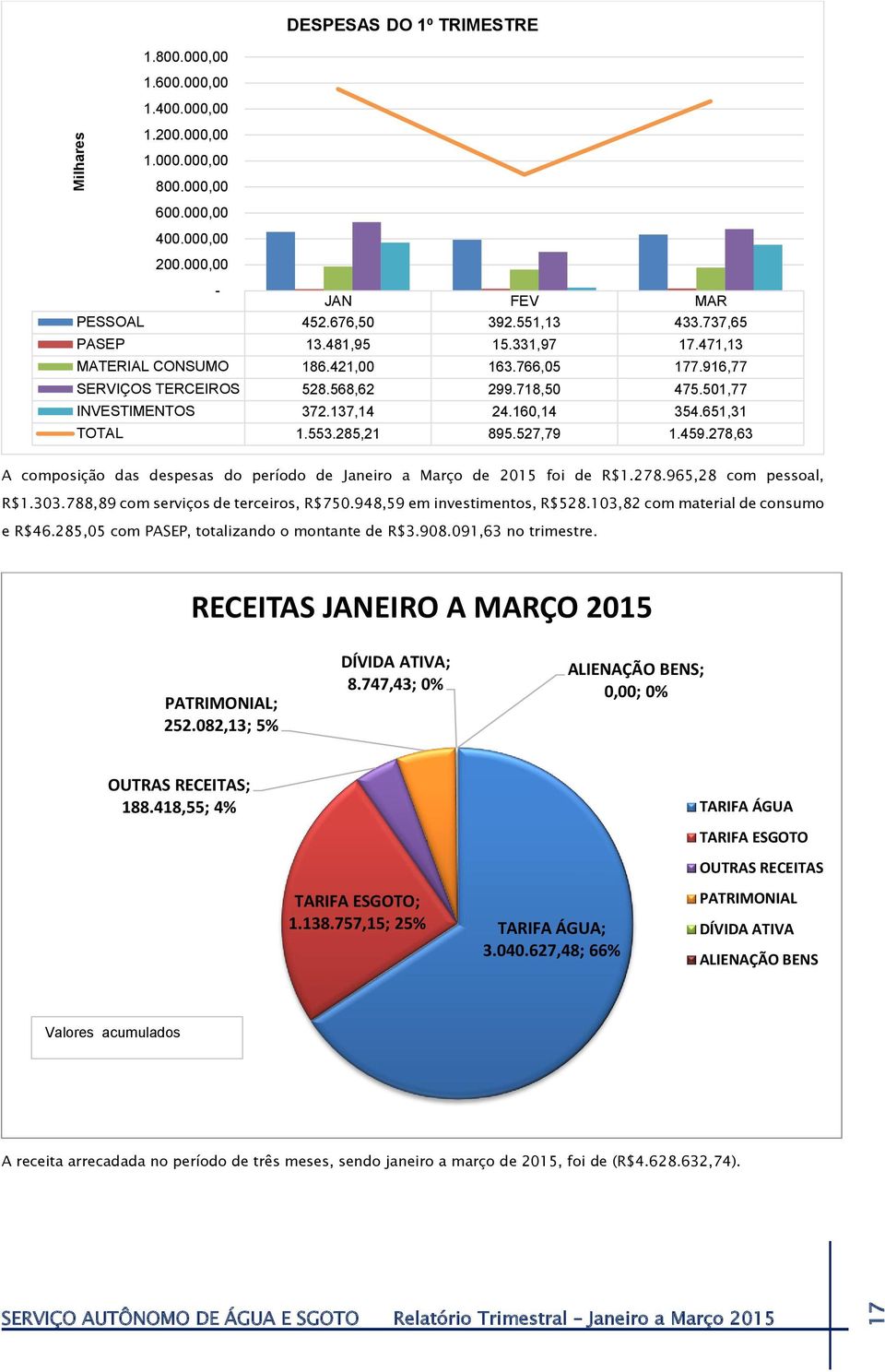 553.285,21 895.527,79 1.459.278,63 A composição das despesas do período de Janeiro a Março de 2015 foi de R$1.278.965,28 com pessoal, R$1.303.788,89 com serviços de terceiros, R$750.