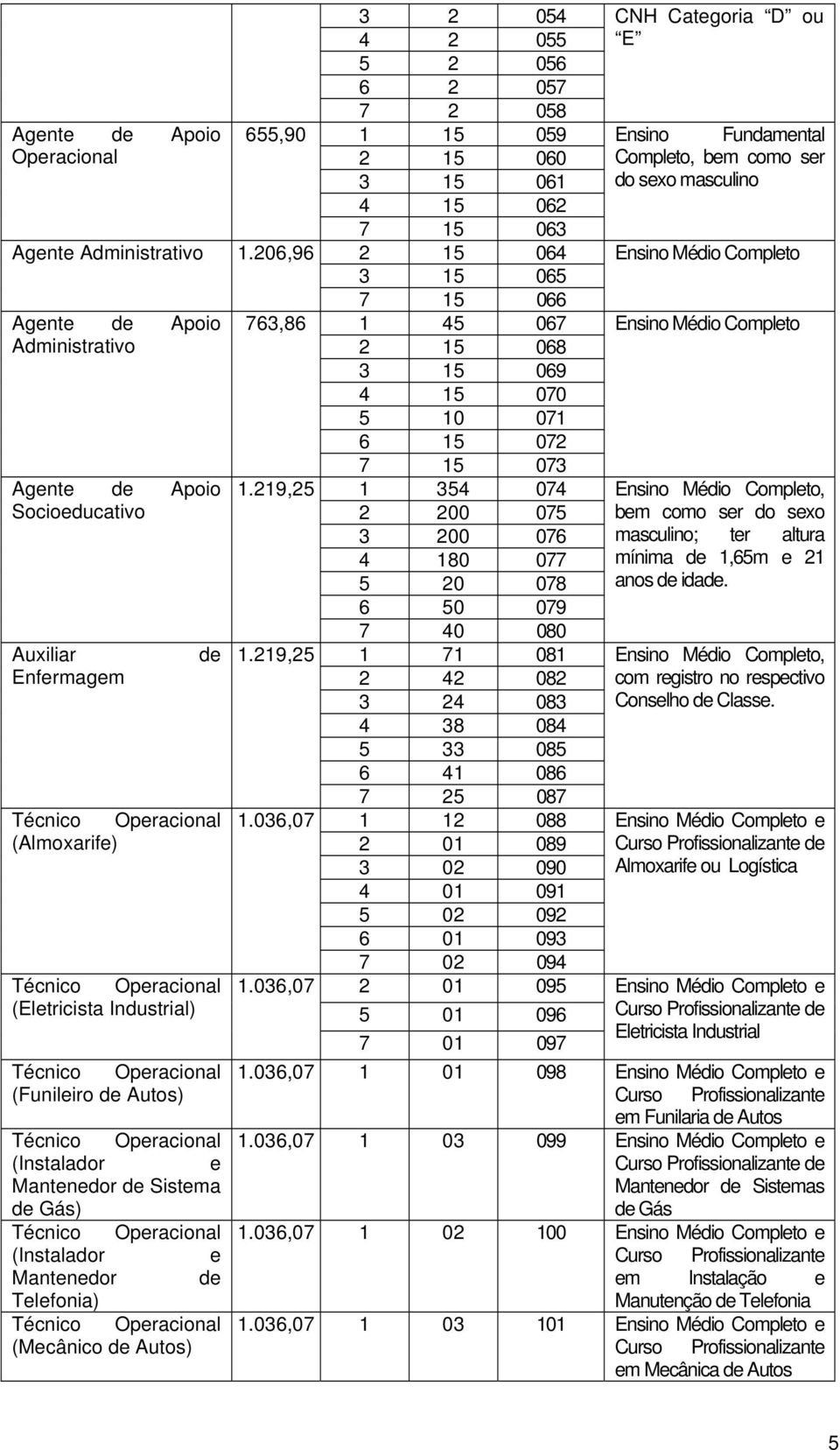 (Funileiro de Autos) Técnico Operacional (Instalador e Mantenedor de Sistema de Gás) Técnico Operacional (Instalador e Mantenedor de Telefonia) Técnico Operacional (Mecânico de Autos) 763,86 1.