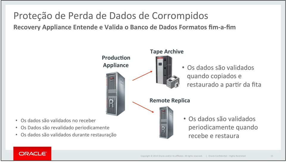 Replica Os dados são validados no receber Os Dados são revalidado periodicamente Os dados são validados durante