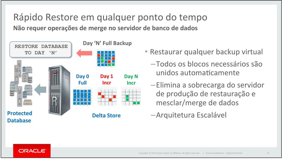 qualquer backup virtual Todos os blocos necessários são unidos automaccamente Elimina a sobrecarga do servidor