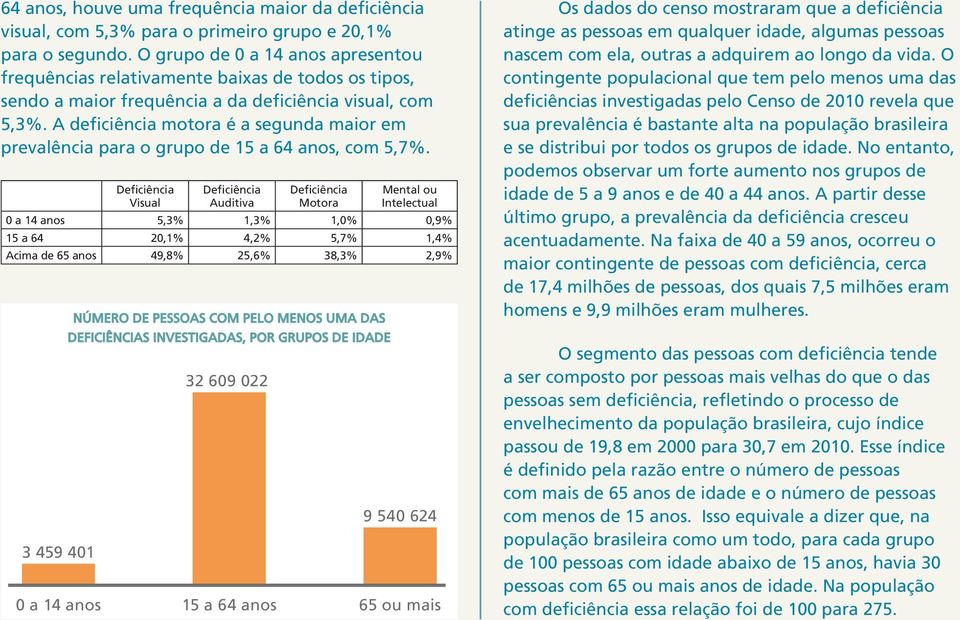 A deficiência motora é a segunda maior em prevalência para o grupo de 15 a 64 anos, com 5,7%.