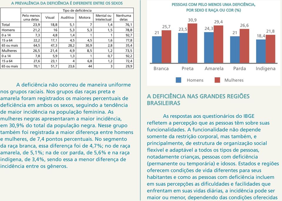 27,6 23,1 4 6,8 1,2 72,4 65 ou mais 70,1 51,7 23,6 44 3 29,9 PESSOAS COM PELO MENOS UMA DEFICIÊNCIA, POR SEXO E RAÇA OU COR (%) 30,9 29,4 25,7 26,6 23,5 24,3 21 21 21,8 18,4 Branca Preta Amarela