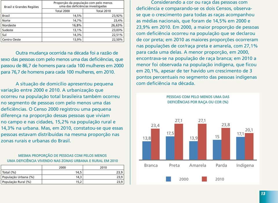 2000 para 76,7 de homens para cada 100 mulheres, em 2010. A situação de domicílio apresentou pequena variação entre 2000 e 2010.