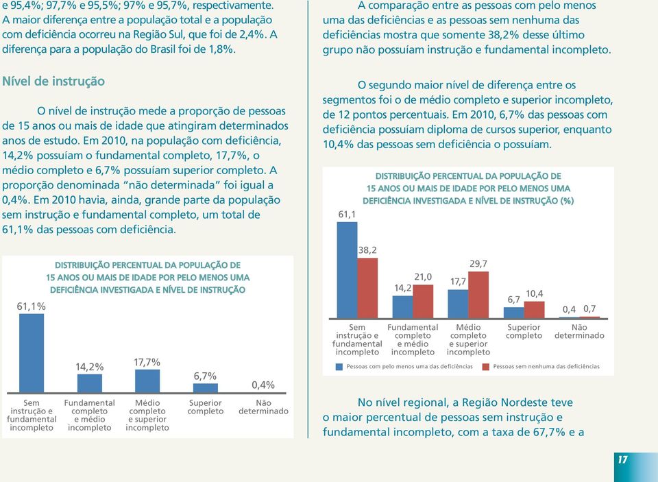 A comparação entre as pessoas com pelo menos uma das deficiências e as pessoas sem nenhuma das deficiências mostra que somente 38,2% desse último grupo não possuíam instrução e fundamental incompleto.