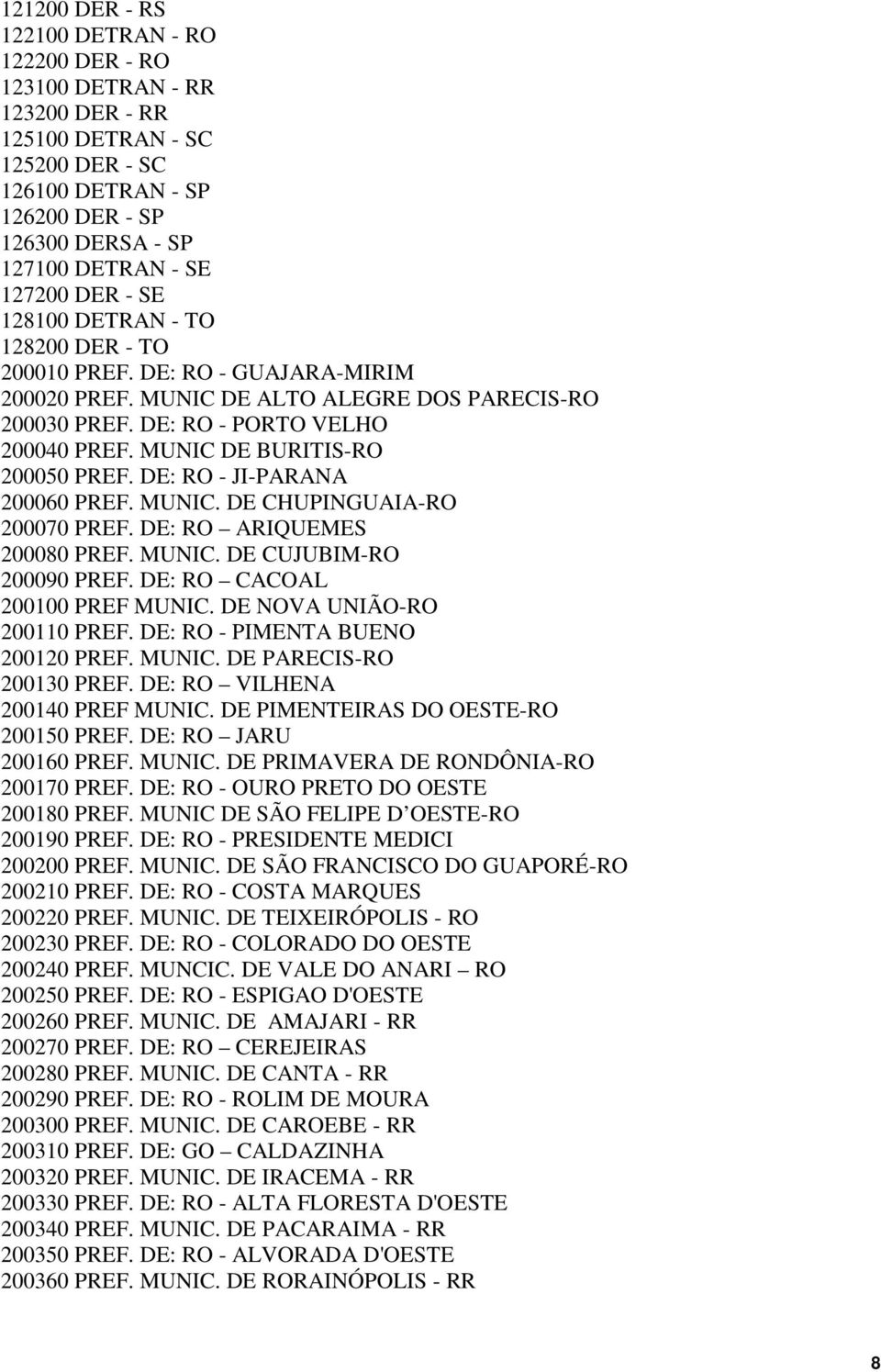 MUNIC DE BURITIS-RO 200050 PREF. DE: RO - JI-PARANA 200060 PREF. MUNIC. DE CHUPINGUAIA-RO 200070 PREF. DE: RO ARIQUEMES 200080 PREF. MUNIC. DE CUJUBIM-RO 200090 PREF. DE: RO CACOAL 200100 PREF MUNIC.