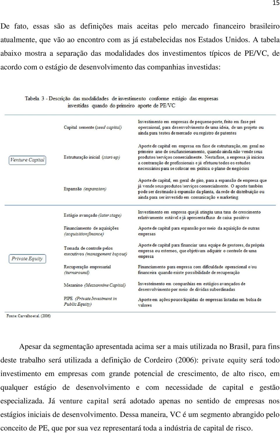 ser a mais utilizada no Brasil, para fins deste trabalho será utilizada a definição de Cordeiro (2006): private equity será todo investimento em empresas com grande potencial de crescimento, de alto