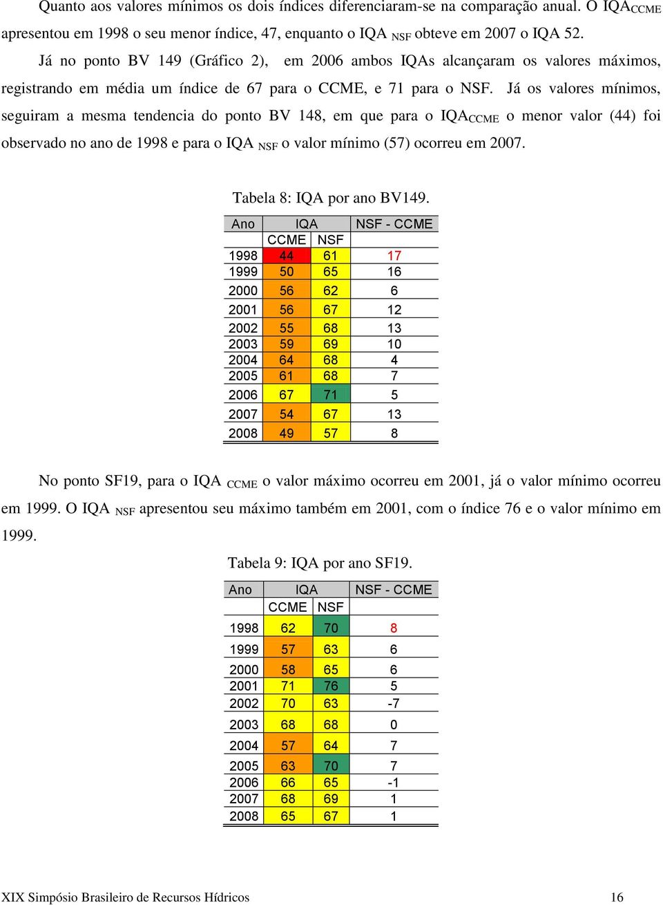 Já os valores mínimos, seguiram a mesma tendencia do ponto BV 148, em que para o IQA CCME o menor valor (44) foi observado no ano de 1998 e para o IQA NSF o valor mínimo (57) ocorreu em 2007.