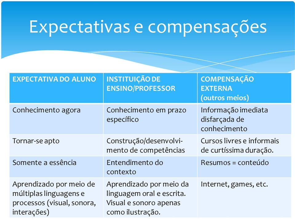 de competências Entendimento do contexto Aprendizado por meio da linguagem oral e escrita. Visual e sonoro apenas como ilustração.