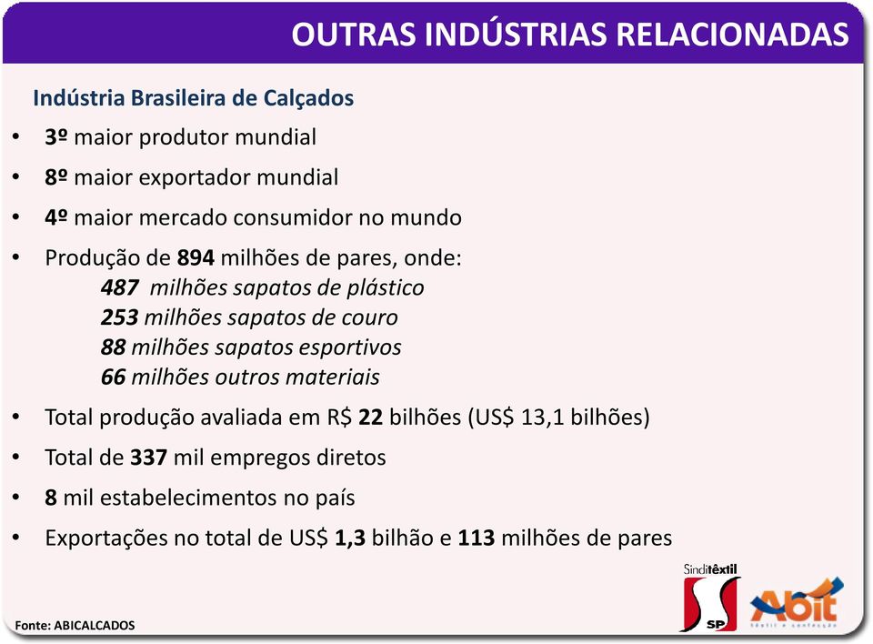 esportivos 66 milhões outros materiais OUTRAS INDÚSTRIAS RELACIONADAS Total produção avaliada em R$ 22 bilhões (US$ 13,1 bilhões)