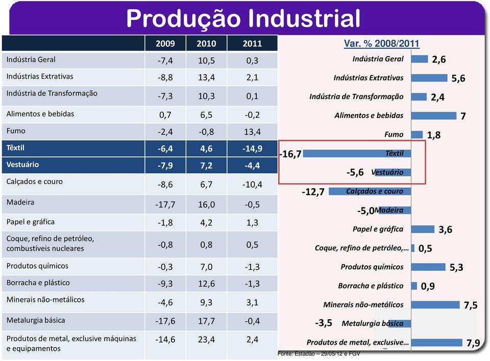 -0,3 7,0-1,3 Borracha e plástico -9,3 12,6-1,3 Minerais não-metálicos -4,6 9,3 3,1 Metalurgia básica -17,6 17,7-0,4 Produtos de metal,exclusive máquinas e equipamentos -14,6 23,4 2,4-16,7 Var.