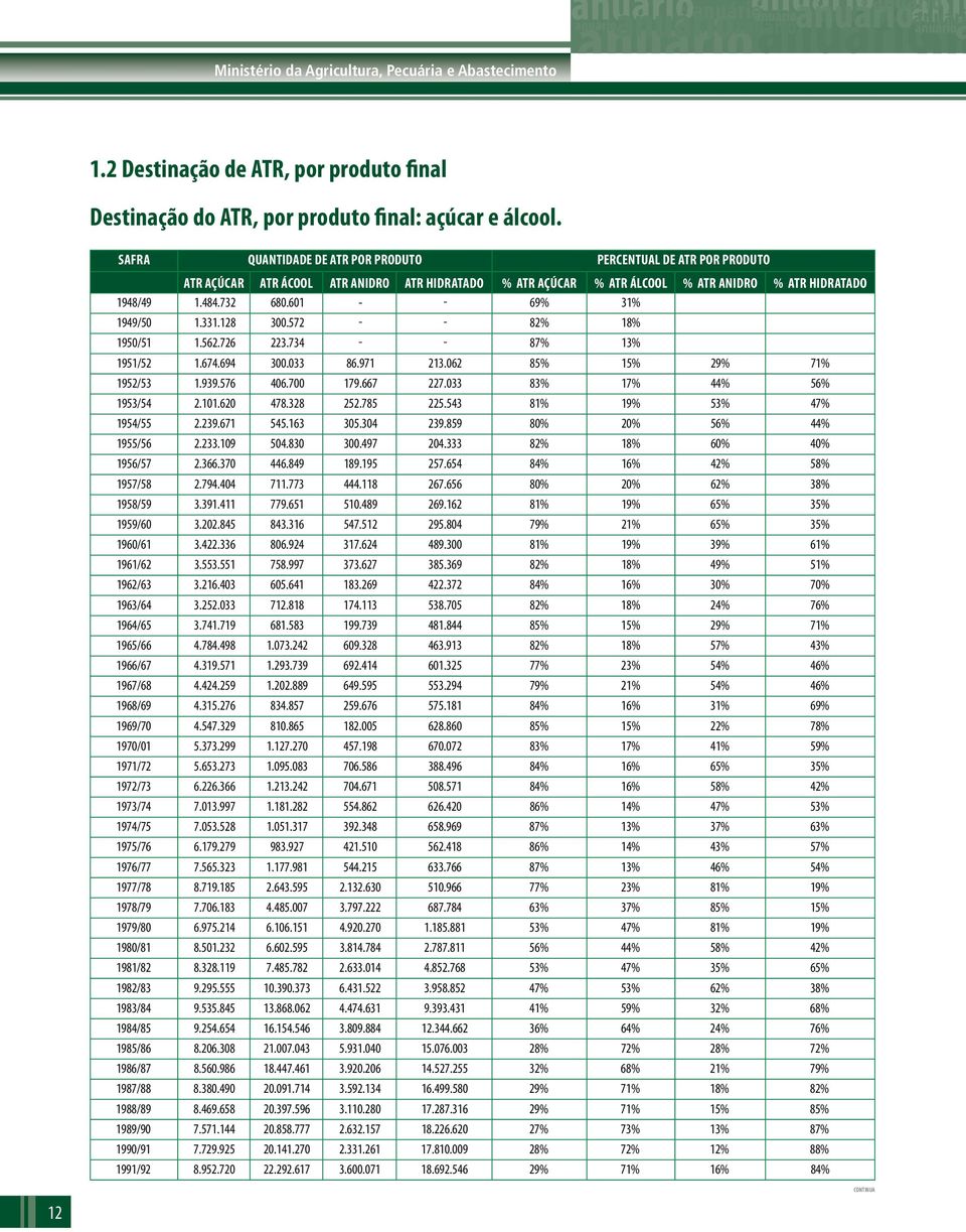 601 - - 69% 31% 1949/50 1.331.128 300.572 - - 82% 18% 1950/51 1.562.726 223.734 - - 87% 13% 1951/52 1.674.694 300.033 86.971 213.062 85% 15% 29% 71% 1952/53 1.939.576 406.700 179.667 227.