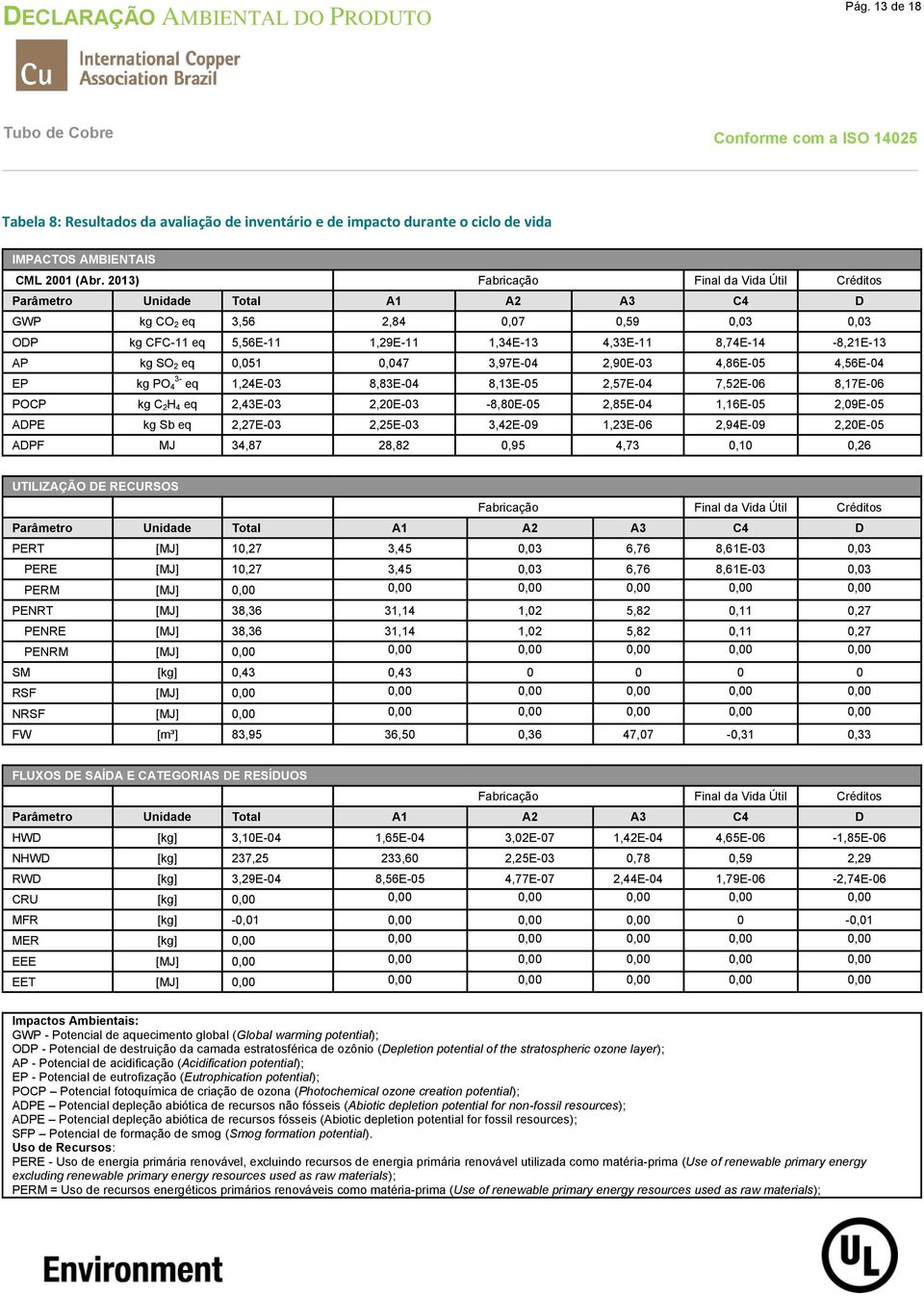 AP kg SO 2 eq 0,051 0,047 3,97E-04 2,90E-03 4,86E-05 4,56E-04 EP kg PO 3-4 eq 1,24E-03 8,83E-04 8,13E-05 2,57E-04 7,52E-06 8,17E-06 POCP kg C 2H 4 eq 2,43E-03 2,20E-03-8,80E-05 2,85E-04 1,16E-05