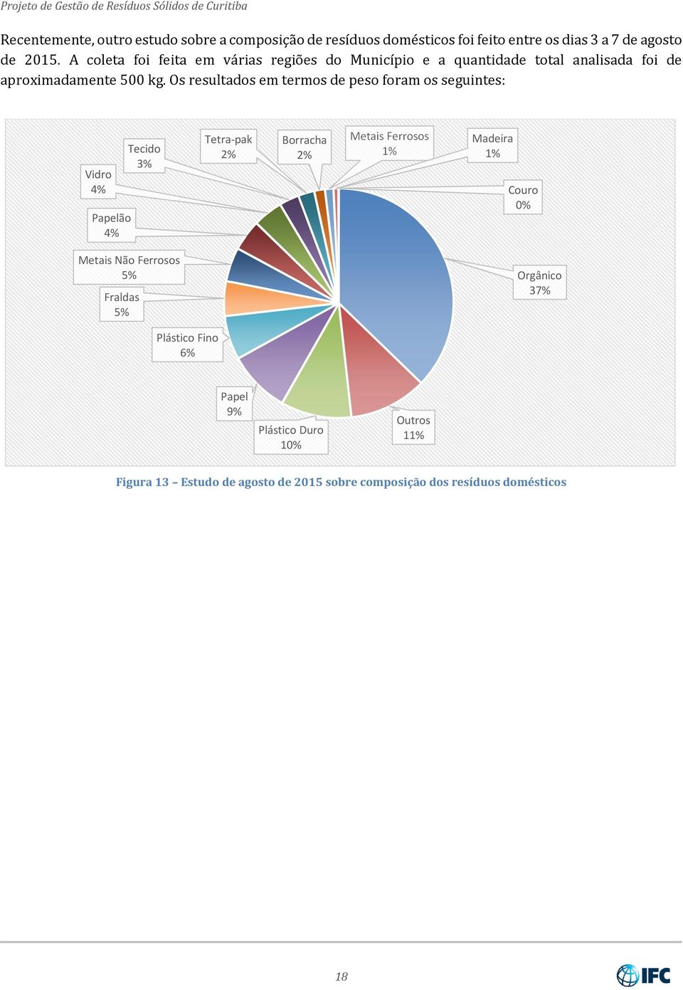 Os resultados em termos de peso foram os seguintes: Vidro 4% Papelão 4% Tecido 3% Tetra-pak 2% Borracha 2% Metais Ferrosos 1% Madeira 1%