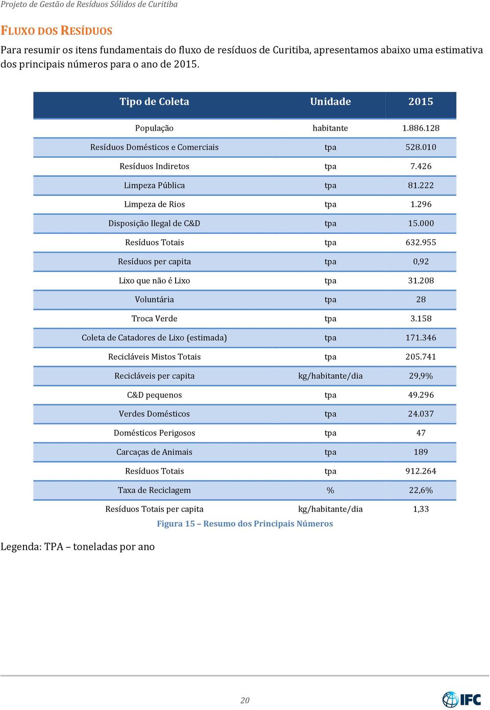 222 Limpeza de Rios tpa 1.296 Disposição Ilegal de C&D tpa 15.000 Resíduos Totais tpa 632.955 Resíduos per capita tpa 0,92 Lixo que não é Lixo tpa 31.208 Voluntária tpa 28 Troca Verde tpa 3.