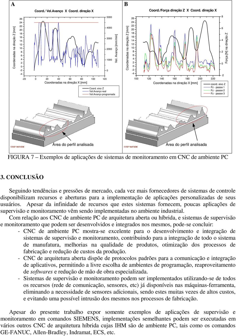 eixo Z Vel.Avanço real Vel.Avanço programada 0 Coordenadas na direção Z [mm] 26 24 22 20 18 16 14 12 10 8 6 4 2 0-2 -4 100 120 140 160 180 200 220 Coordenadas na direção X [mm] 8 6 4 2 0-2 coord.