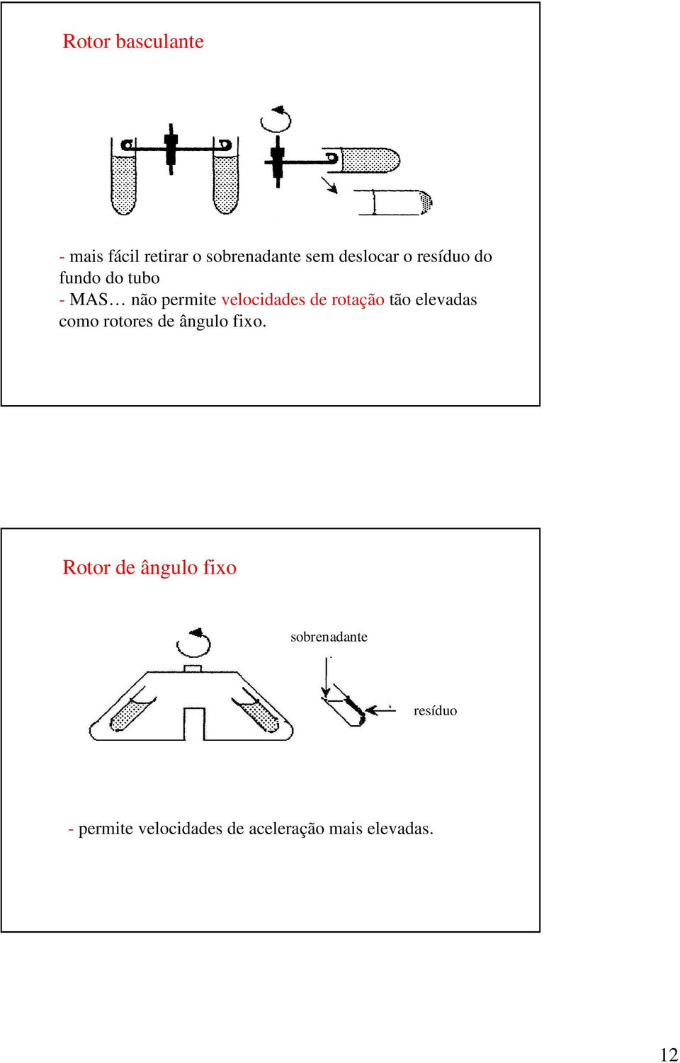 elevadas como rotores de ângulo fixo.